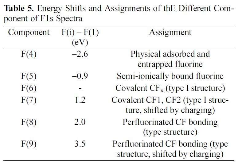 Energy Shifts and Assignments of thE Different Component of F1s Spectra