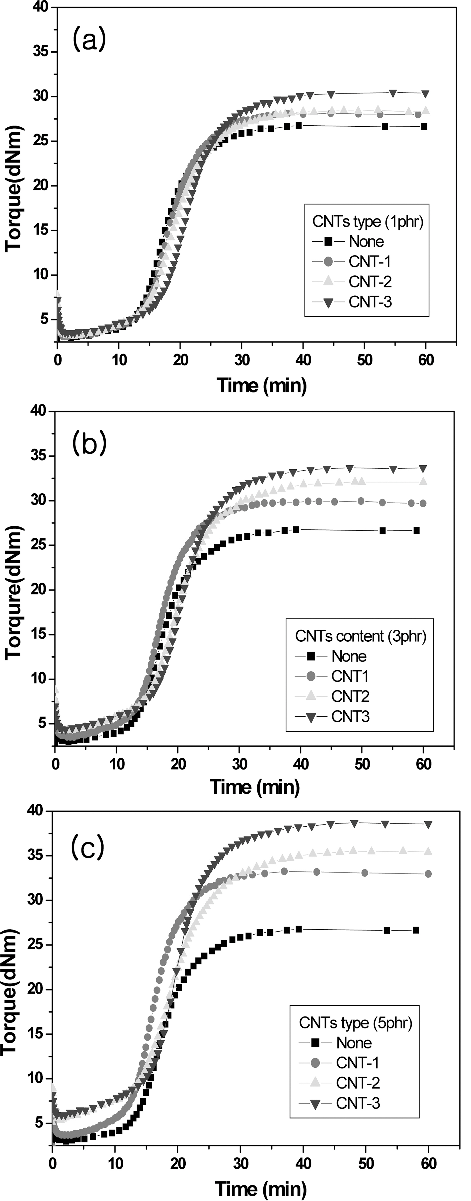 Vulcanizing curves of CNTs/SBR nanocomposites with different loading of CNTs ; (a) 1 phr (b) 3 phr and (c) 5 phr.