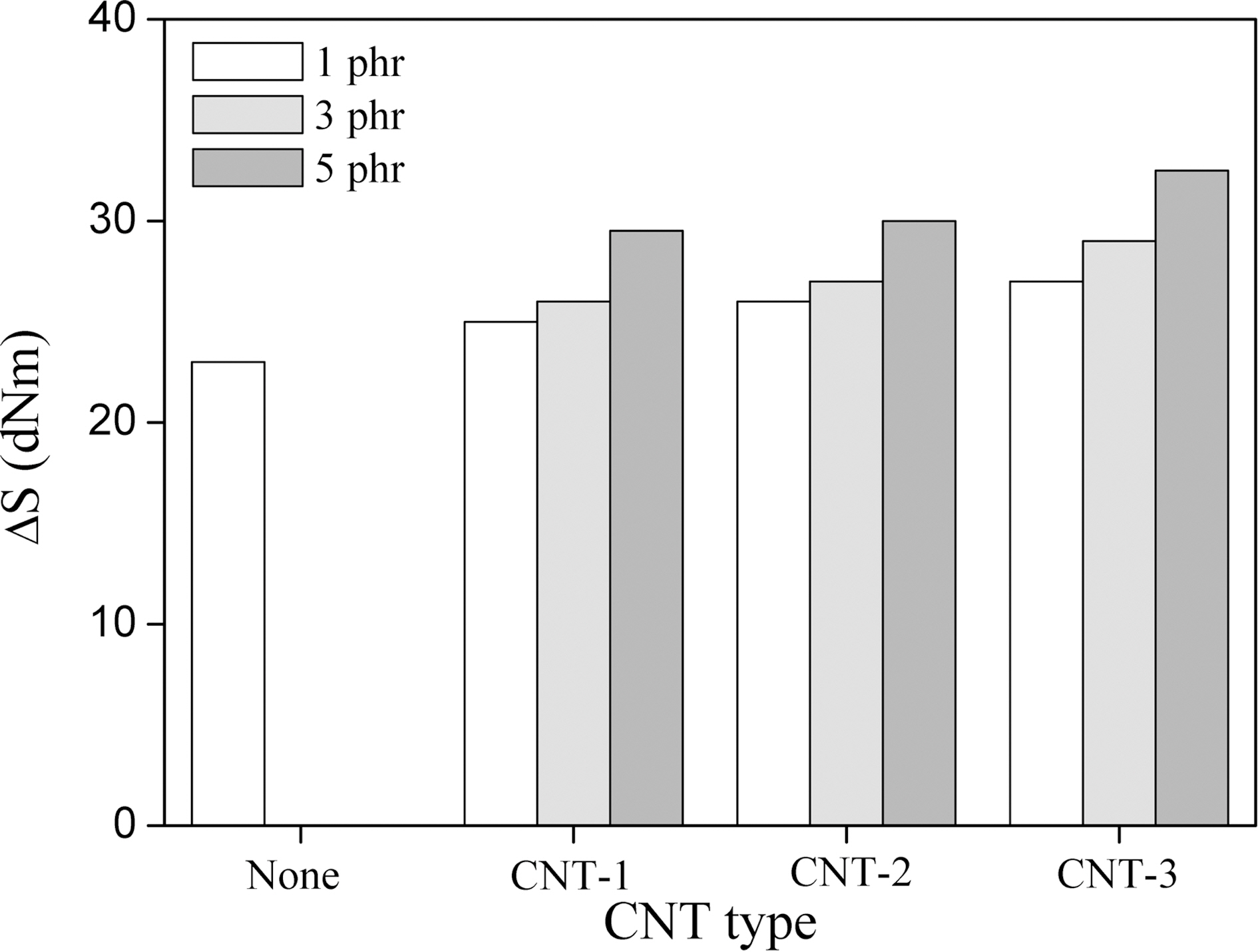 Stress vs strain of CNTs. types; (a) CNT-1 (b) CNT-2 and (c) CNT-3.