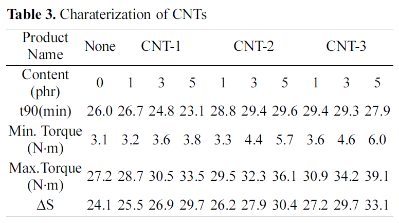 Charaterization of CNTs