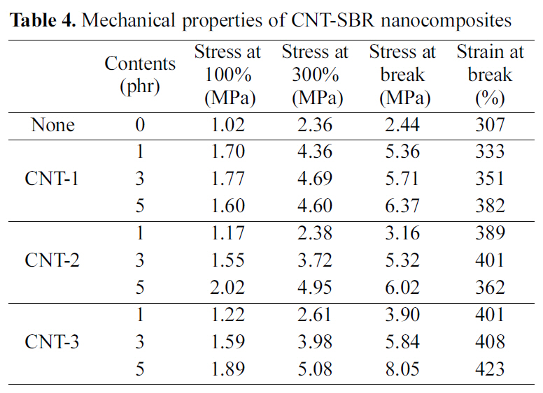 Mechanical properties of CNT-SBR nanocomposites