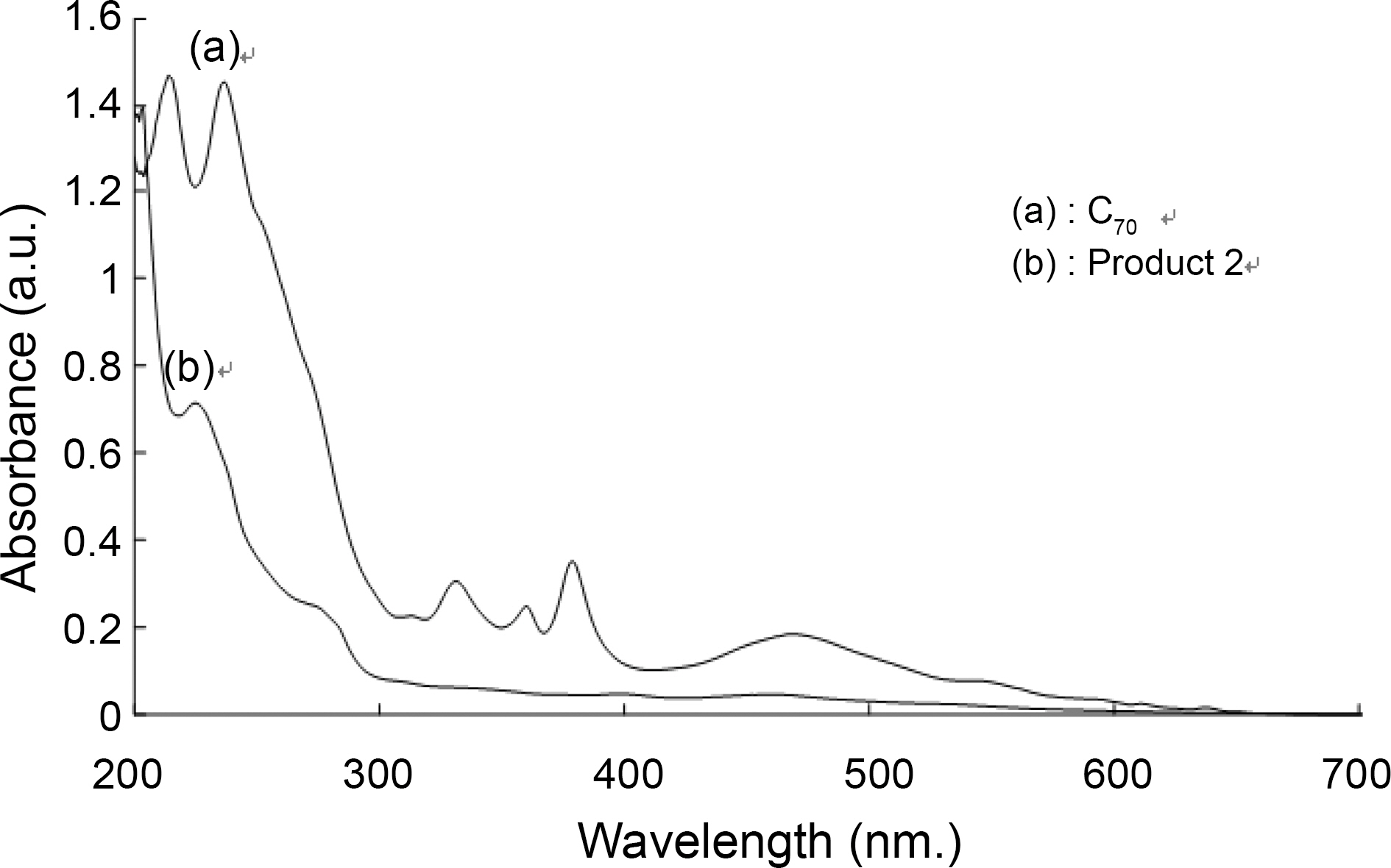 UV-vis spectra of 2 and [70]fullerene.