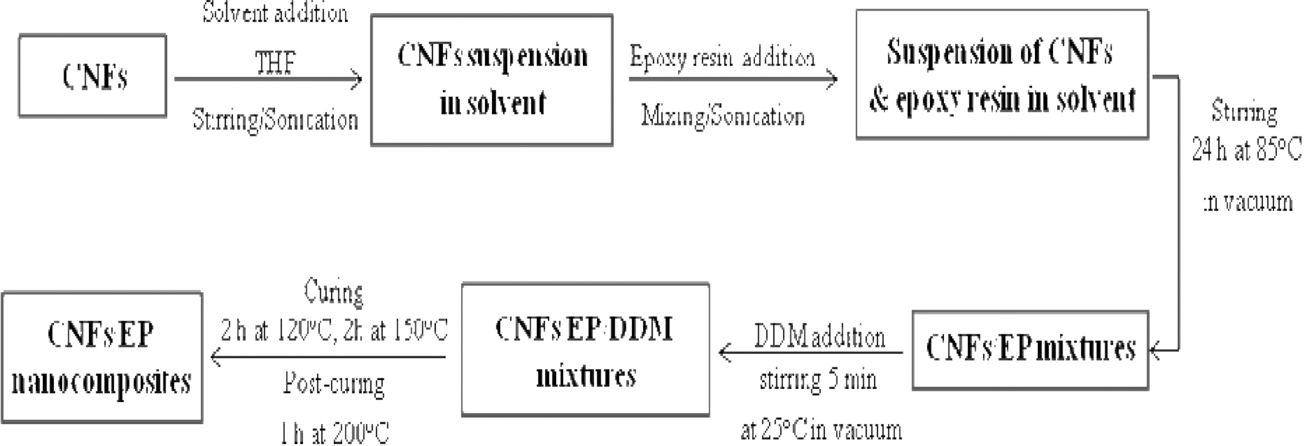 Scheme of the processing stages of CNFs/EP nanocomposites.