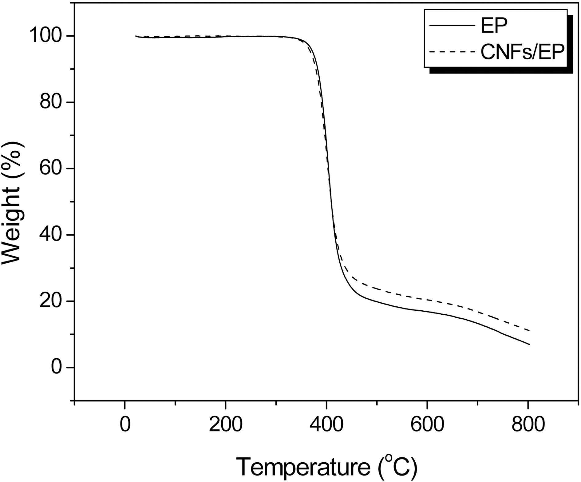 TGA thermograms of CNFs/EP nanocomposites.