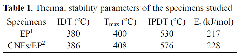 Thermal stability parameters of the specimens studied