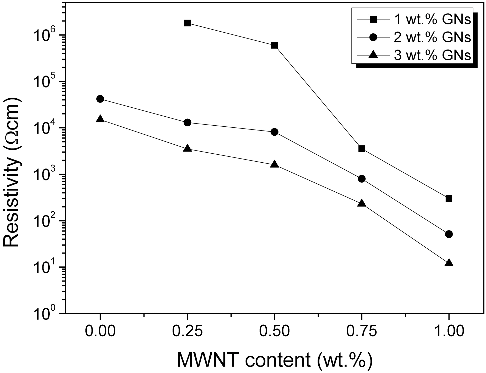 Electrical conductivity of epoxy nanocomposites as a function of various GNs/MWNT ratios.