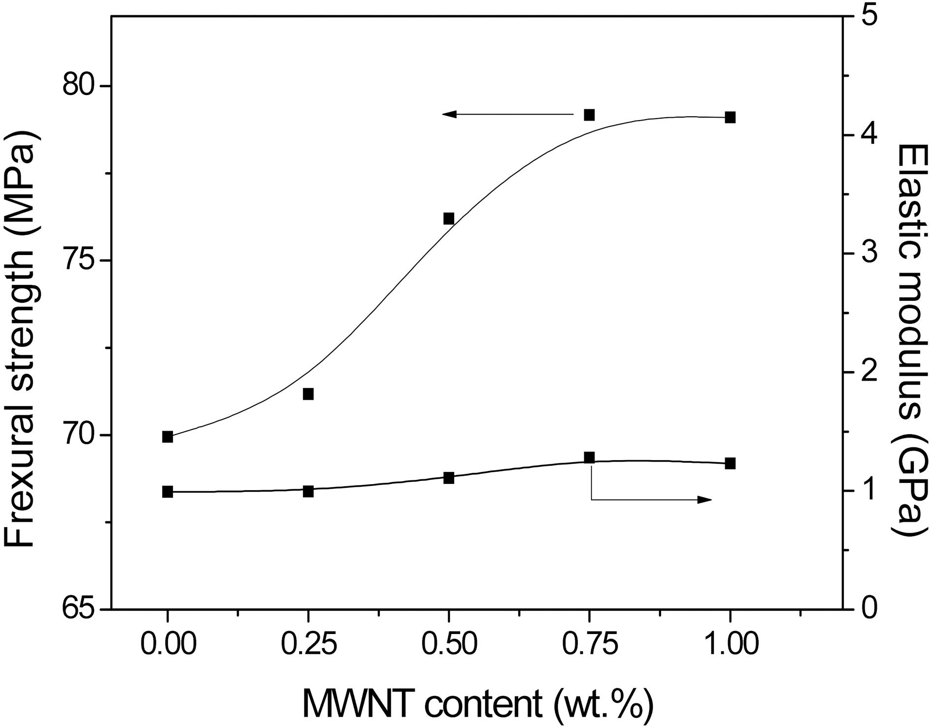 Flexural strength and elastic modulus of the epoxy nanocomposites as a function of the MWNT content (2 wt.% GNs was fixed).