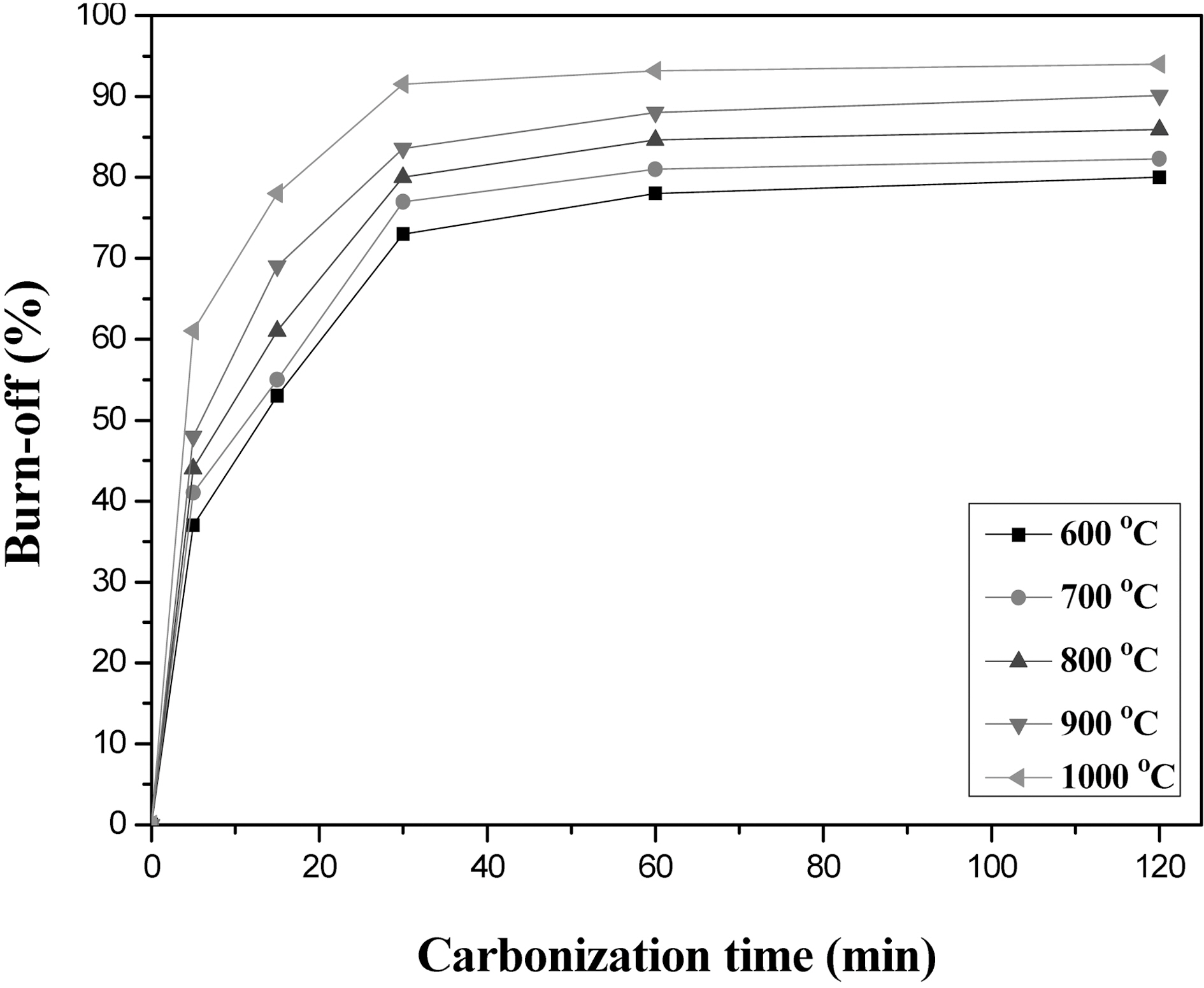Burn-offs of stabilized henequen fiber (270℃ 2 hr) as a function of carbonization time and temperature.
