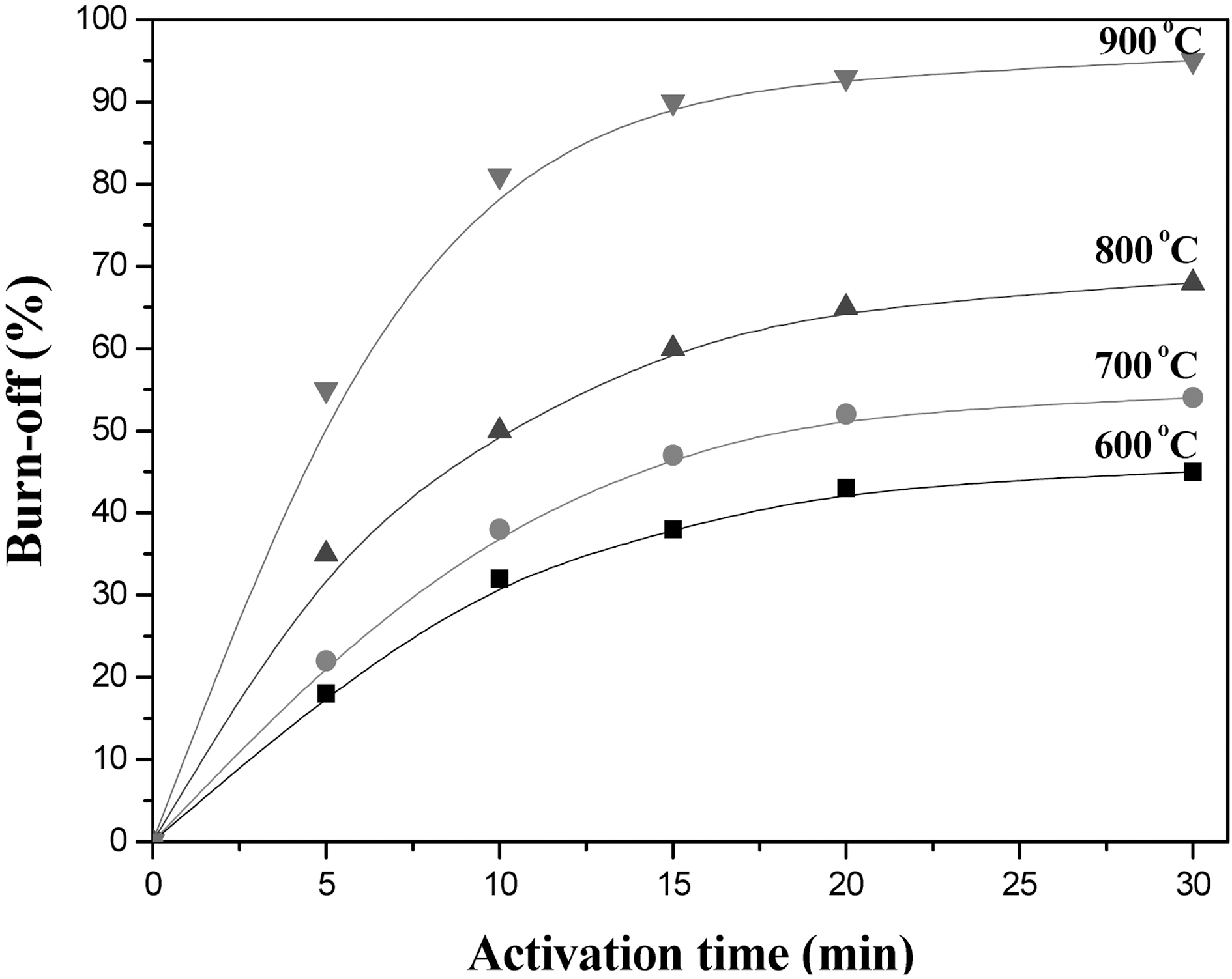 Burn-offs of carbonized henequen fibers (800℃ 1 hr) as a function of activation temperature in the stream of 0.45 H2O/N2 (v/v).