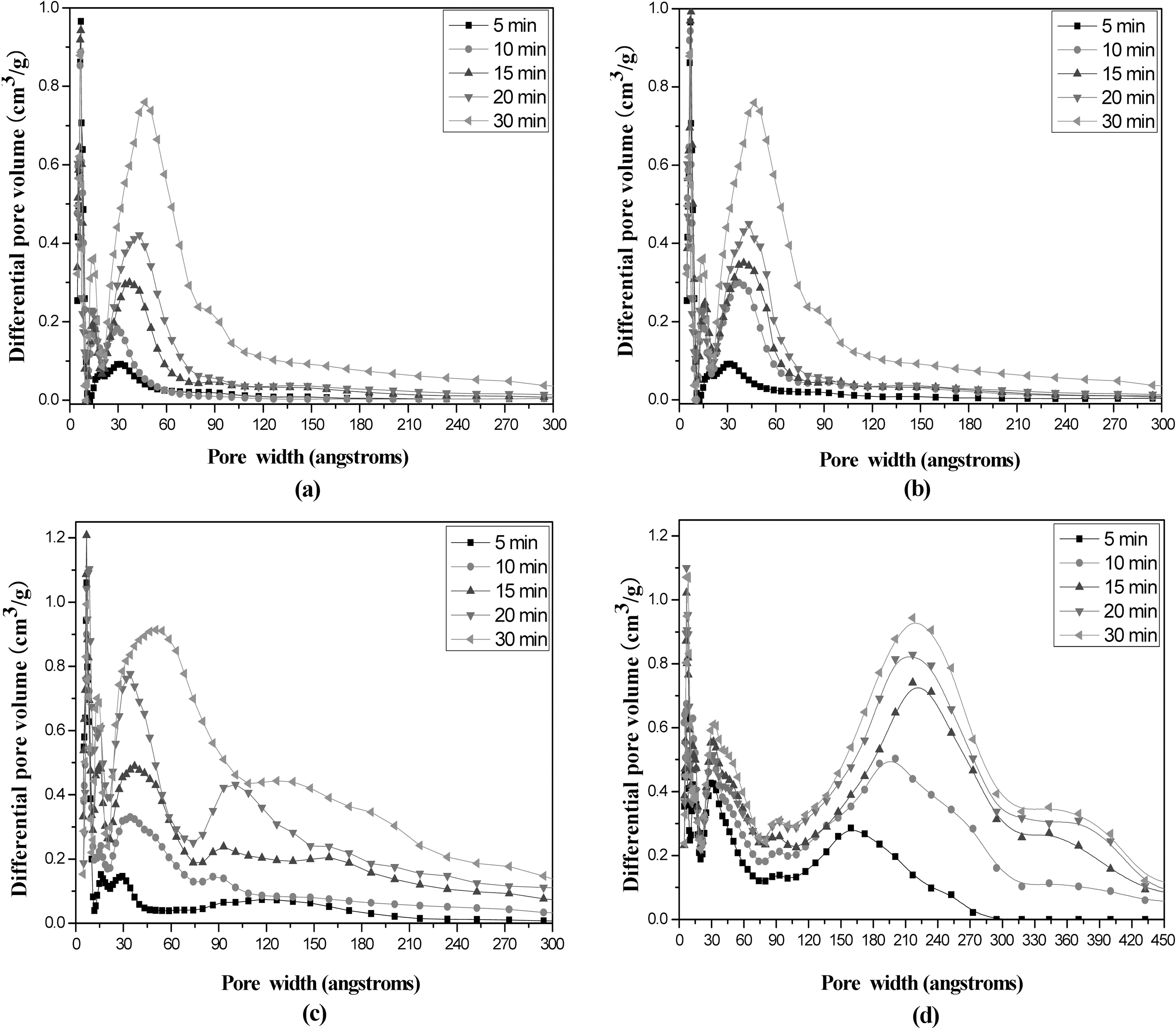 Pore size distributions of AHFs activated at different time and temp : (a) 600 (b) 700 (c) 800 and (d) 900℃.
