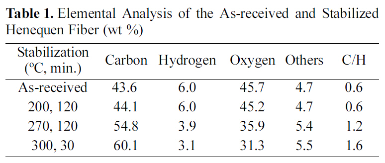 Elemental Analysis of the As-received and Stabilized Henequen Fiber (wt %)