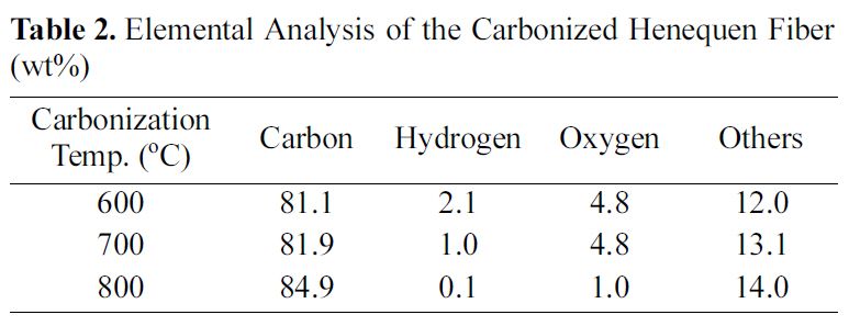 Elemental Analysis of the Carbonized Henequen Fiber (wt%)