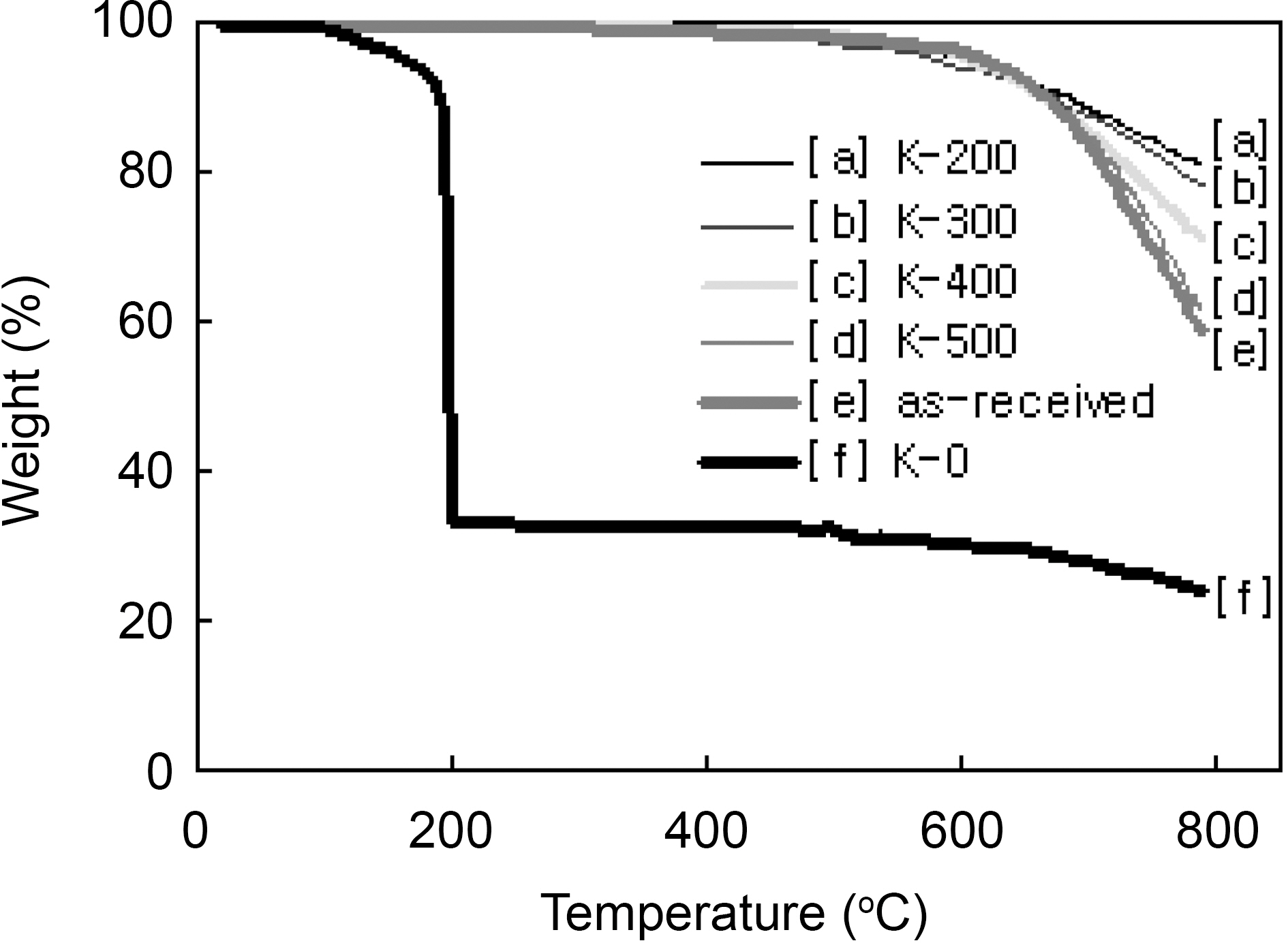 TGA curves of the as-received and modified ACFs with different heat-treatment temperature.
