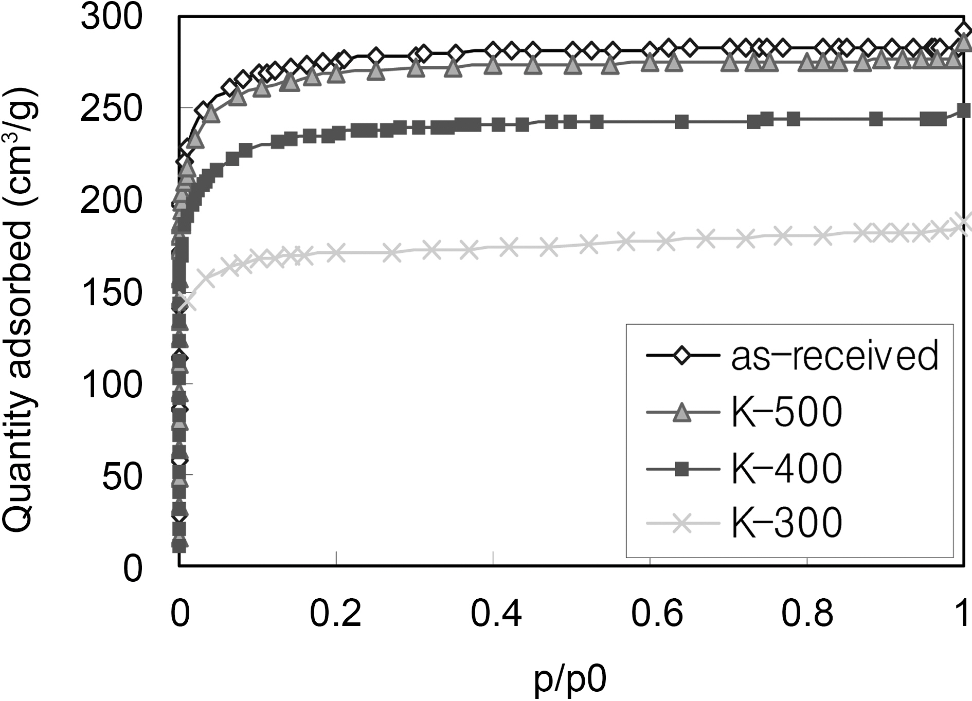 Adsorption isotherms of the as-received and modified ACFs.