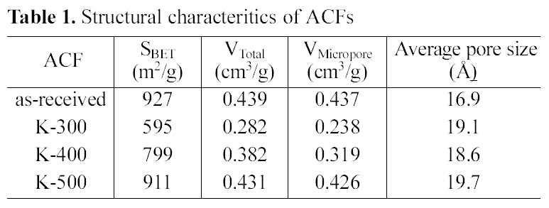 Structural characteritics of ACFs