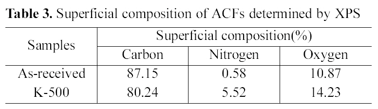 Superficial composition of ACFs determined by XPS