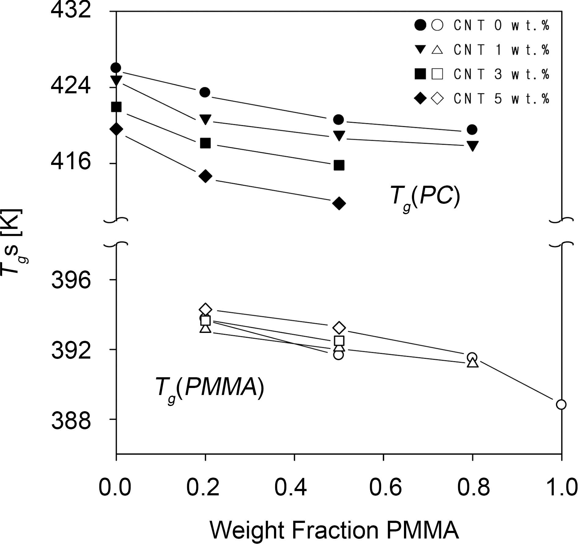 Glass transition temperature of PC and PMMA in PC/PMMA alloys and in PC/PMMA/MWCNT nanocomposites.