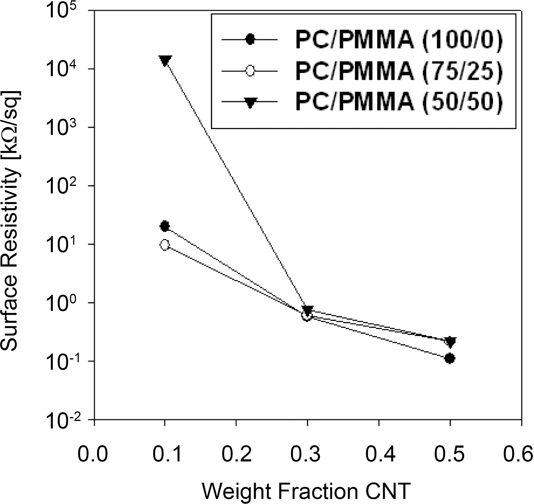 Surface resistivities of PC/PMMA/MWCNT nanocomposites.