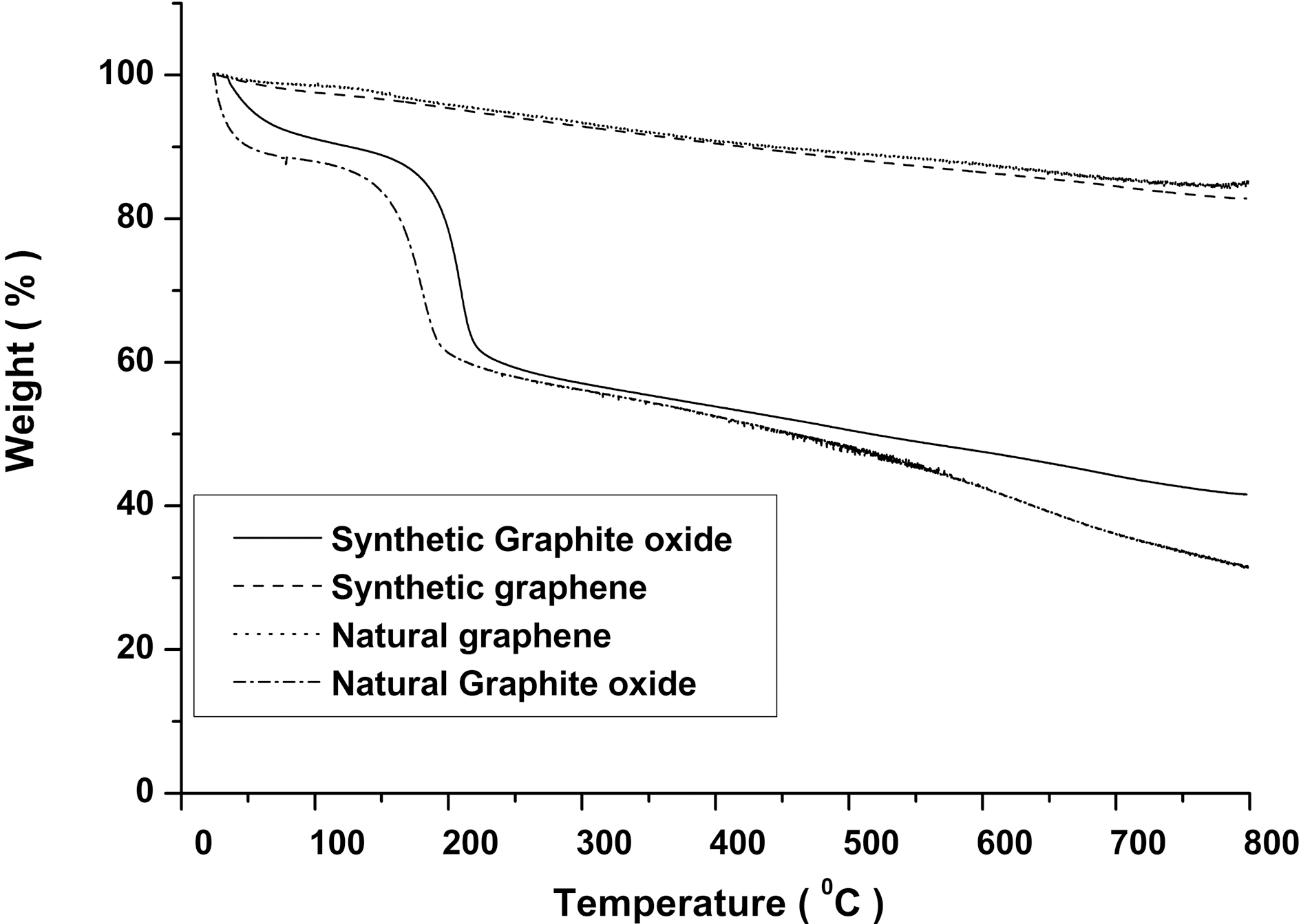 TGA plots for natural and synthetic graphite oxide and reduced graphene.