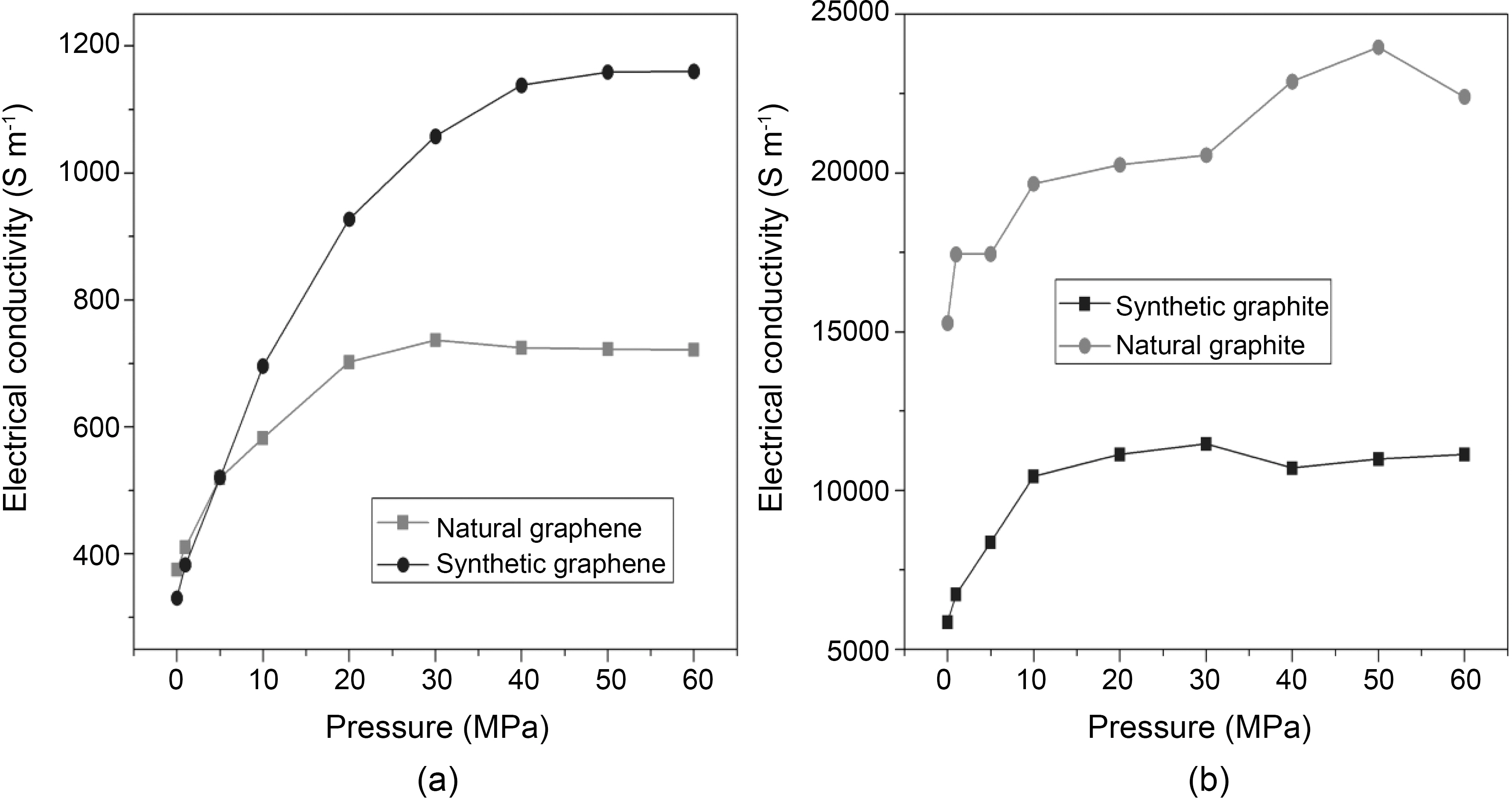 Electrical conductivity versus pressure of (a) natural and synthetic graphene and (b) natural and synthetic graphite.