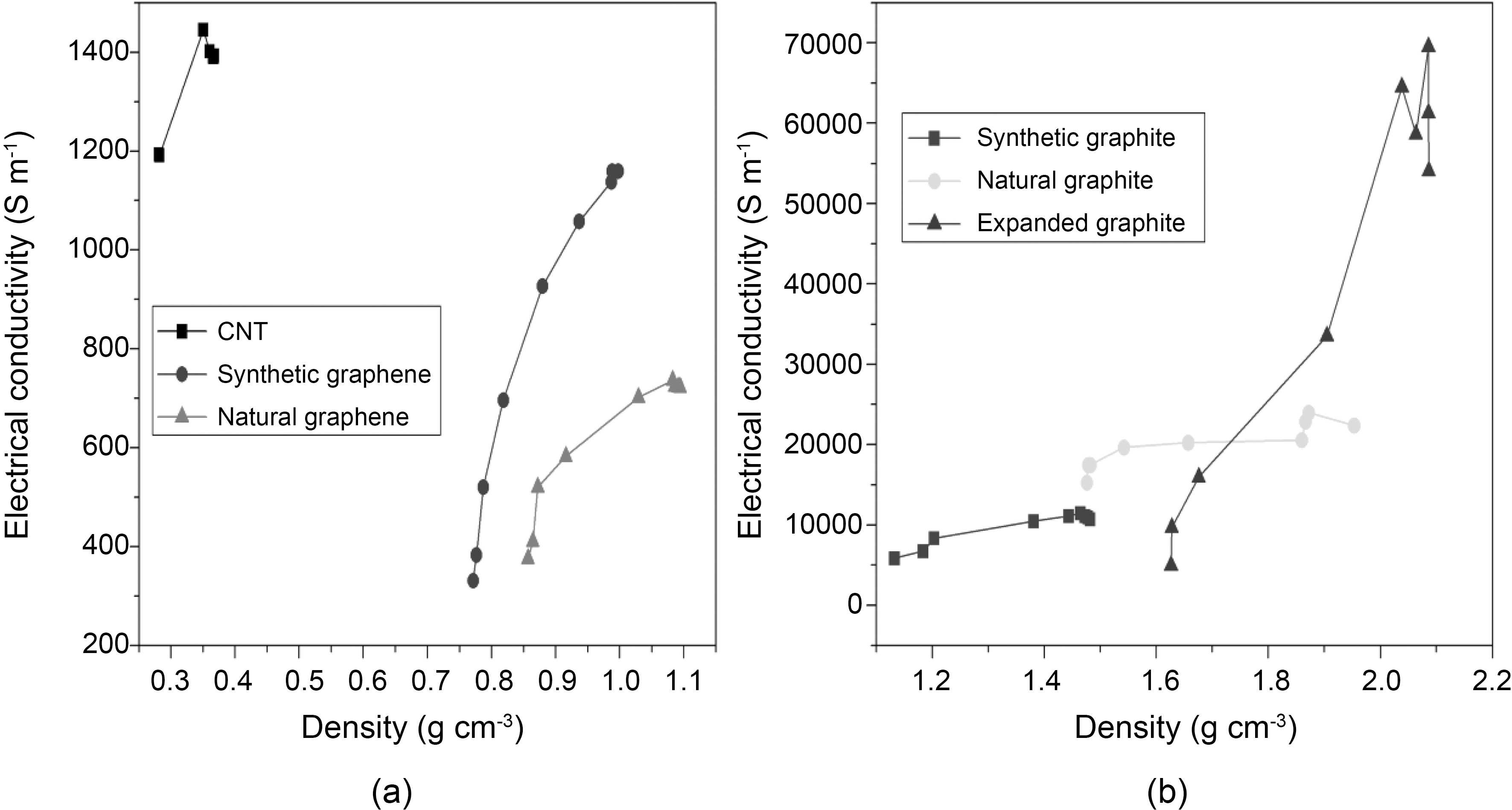 Electrical conductivity versus density of (a) nanocarbons and (b) various graphites.