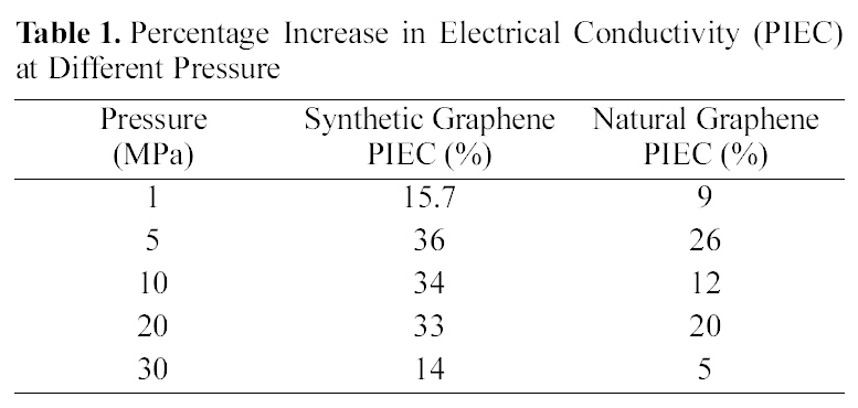 Percentage Increase in Electrical Conductivity (PIEC) at Different Pressure