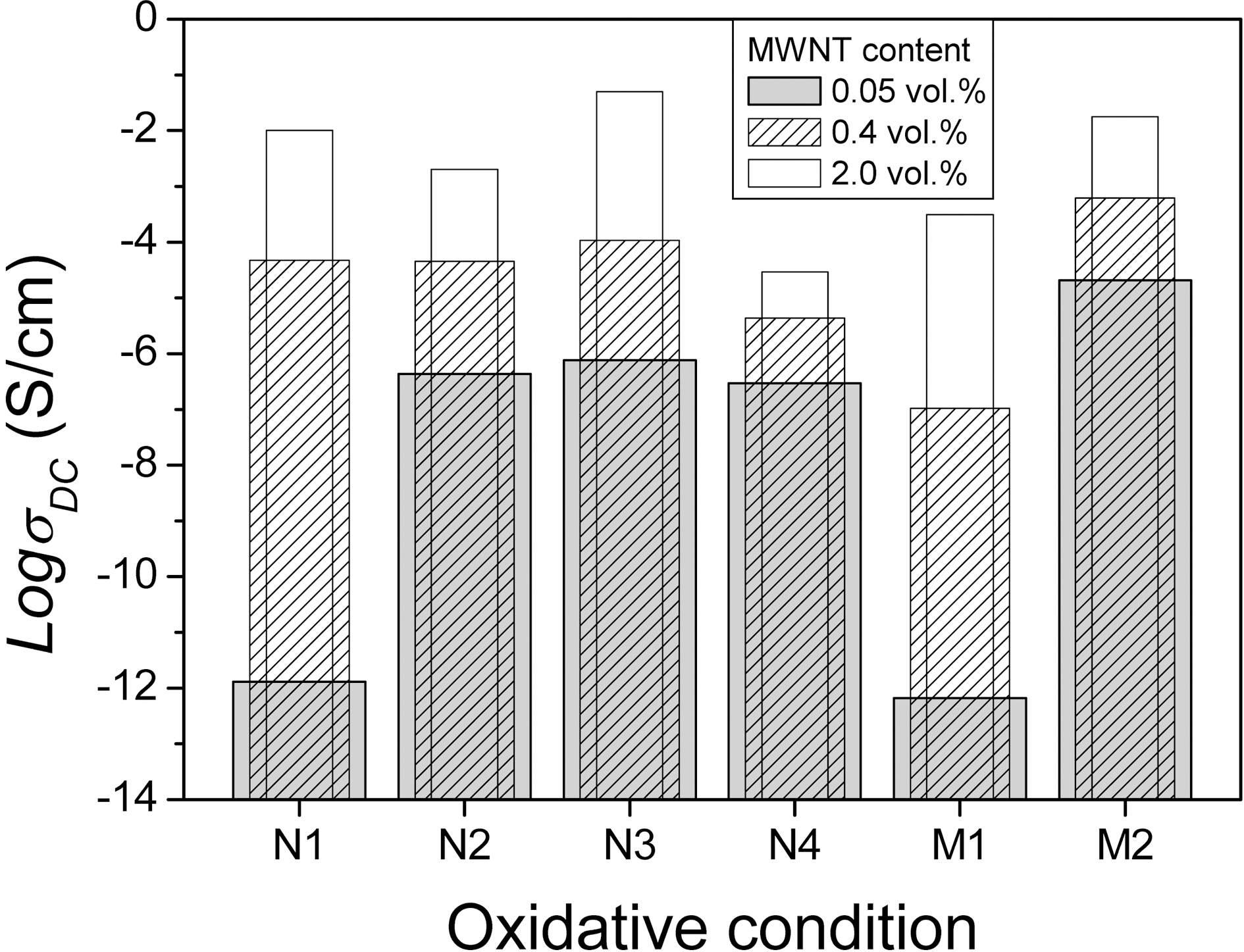 DC conductivity as a function of the MWNT content of the PU composites with respect to the oxidation conditions represented in Table 1. The benzalkonium chloride at all compositions is 0.6 wt.% to the oxidized MWNT content.