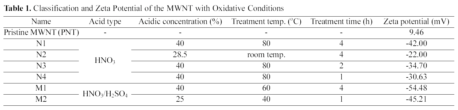 Classification and Zeta Potential of the MWNT with Oxidative Conditions