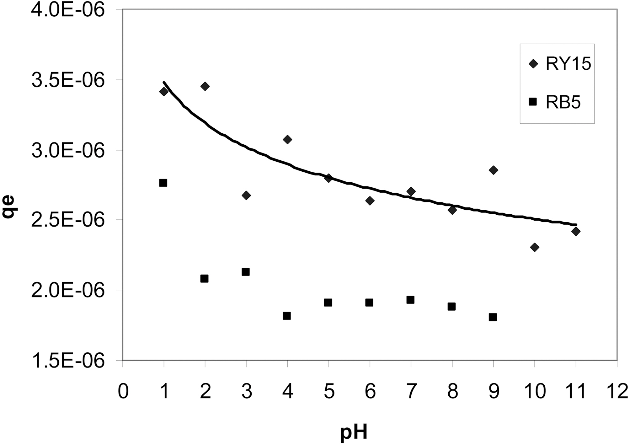 Effect of pH on the adsorption of both dyes.