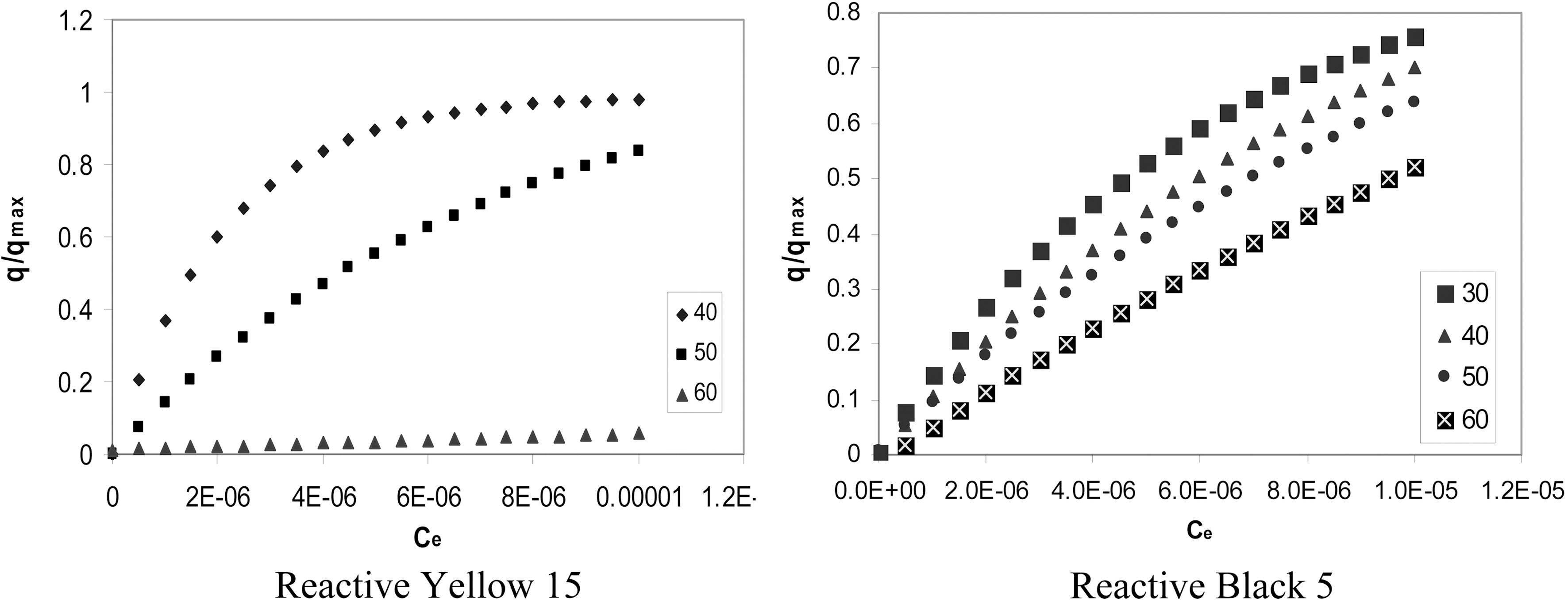 Effect of temperature on the adsorption of both dyes (values in the box is in oC).