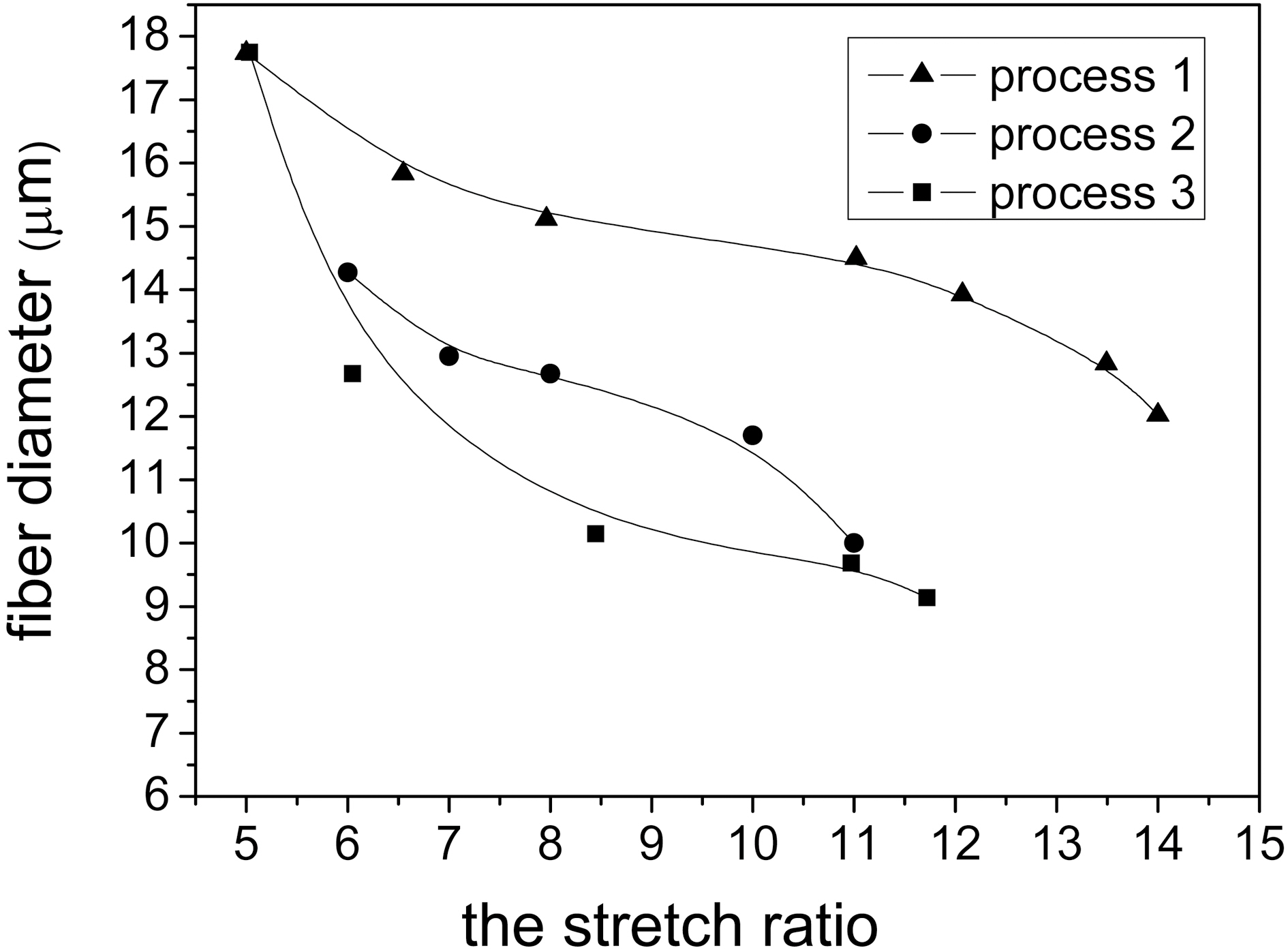 The effects of the stretch ratio on precursor diameter in different processes.
