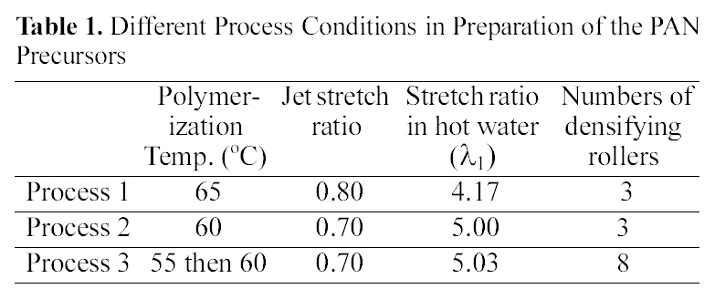Different Process Conditions in Preparation of the PAN Precursors