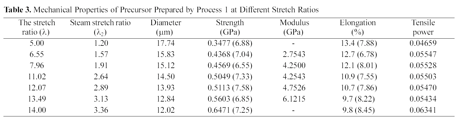 Mechanical Properties of Precursor Prepared by Process 1 at Different Stretch Ratios