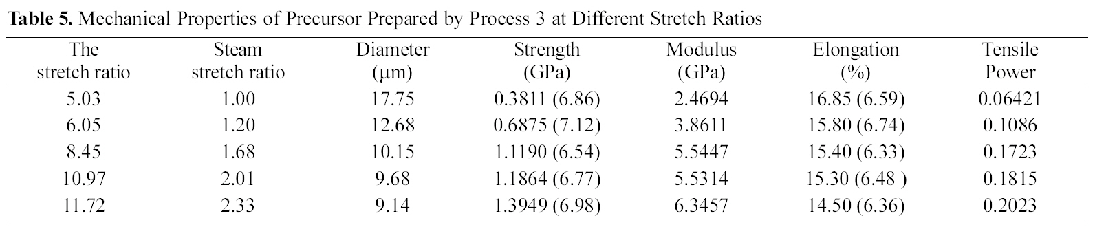 Mechanical Properties of Precursor Prepared by Process 3 at Different Stretch Ratios