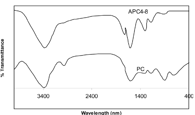 Fourier transform infrared spectra of PC and APC. PC: petroleum coke APC: activated petroleum coke.