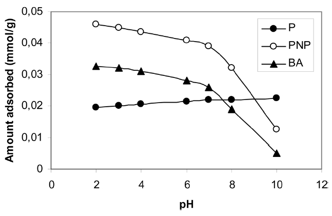 Effect of pH on adsorption of P PNP and BA onto activated coke. P:phenol PNP: p-nitrophenol BA: benzoic acid.