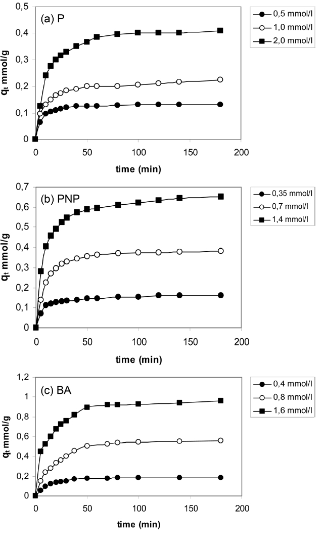 Influence of contact time on the adsorption capacity of APC toward (a) P (b) PNP and (c) BA at different initial concentration. Experimental conditions employed: pH = 7.0; adsorbent dosage = 0.5 g; temperature= 303 K. APC: activated petroleum coke P: phenol PNP: p-nitrophenolBA: benzoic acid.