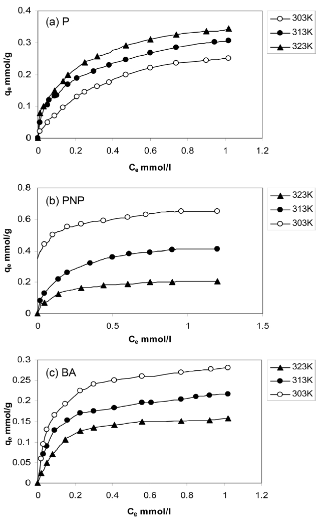 Equilibrium adsorption isotherms of (a) P (b) PNP and (c) BA onto APC at pH = 7.0 and different temperatures. P: phenol PNP: p-nitrophenol BA: benzoic acid APC: activated petroleum coke.