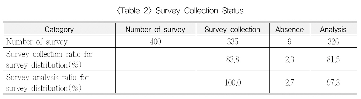 Survey Collection Status