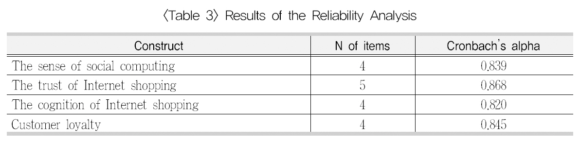 Results of the Reliability Analysis