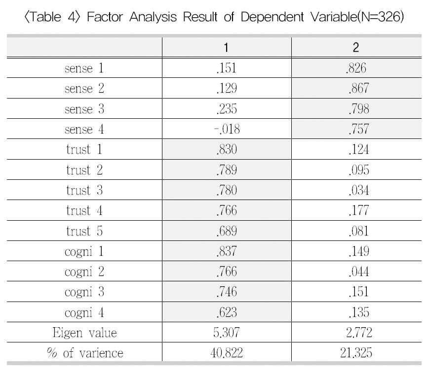 Factor Analysis Result of Dependent Variable(N=326)