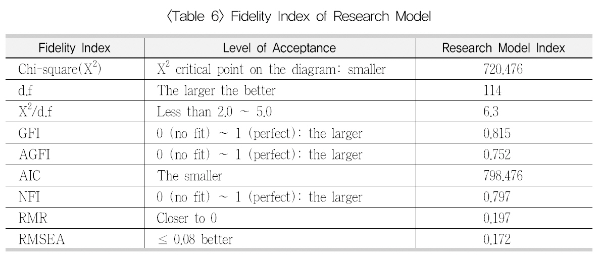 Fidelity Index of Research Model