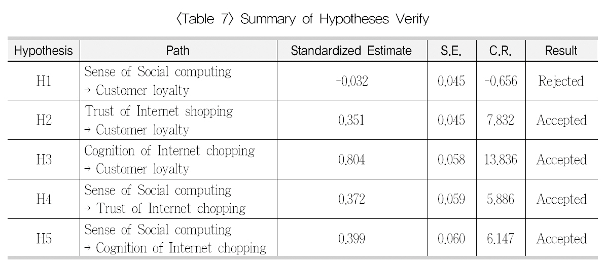 Summary of Hypotheses Verify
