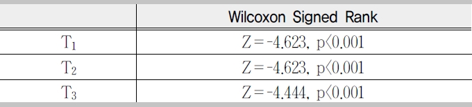 Wilcoxon Signed Rank Scores for Task Completion Time by Task Type