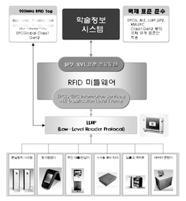 RFID 시스템 구성도(예)
