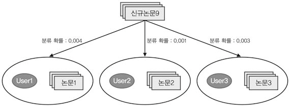 나이브베이즈모델 기반 신규논문 추천과정
