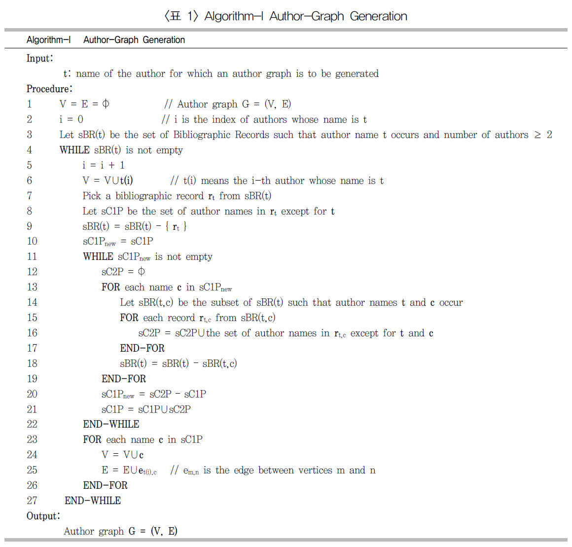 Algorithm-I Author-Graph Generation