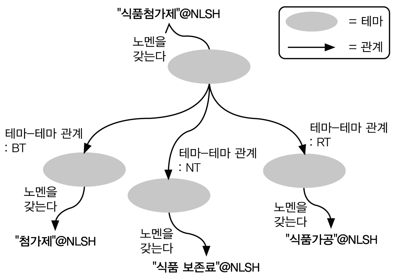 NLSH 계층 및 연관관계와 테마-테마 관계의 비교
