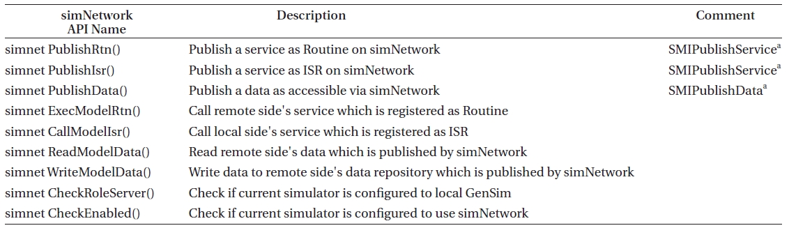 Summary of simNetwork API.