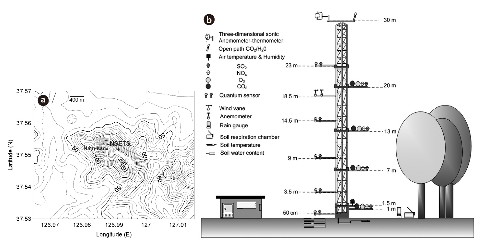 Topographic map of the area around the Namsan Ecological Tower Site (NSETS) located in the Seoul metropolitan area (a) and schematic diagram of the main monitoring instrumentation at the NSETS (b). The cross and triangle denote the location of the flux tall tower and the peak of Mt. Nam.